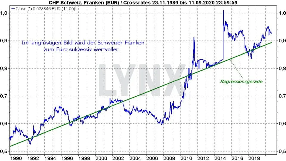 Die Besten Schweizer Aktien 21 Online Broker Lynx