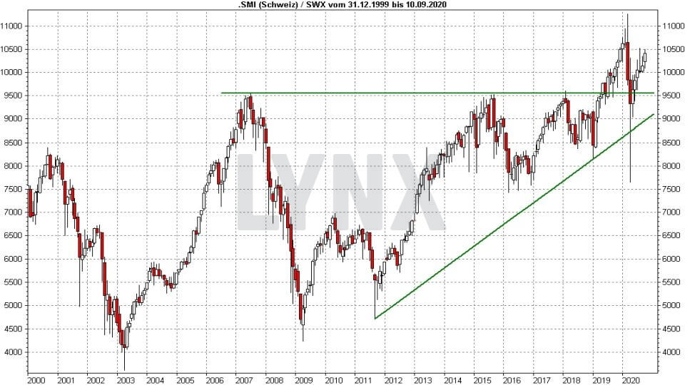 Die Besten Schweizer Aktien 21 Online Broker Lynx