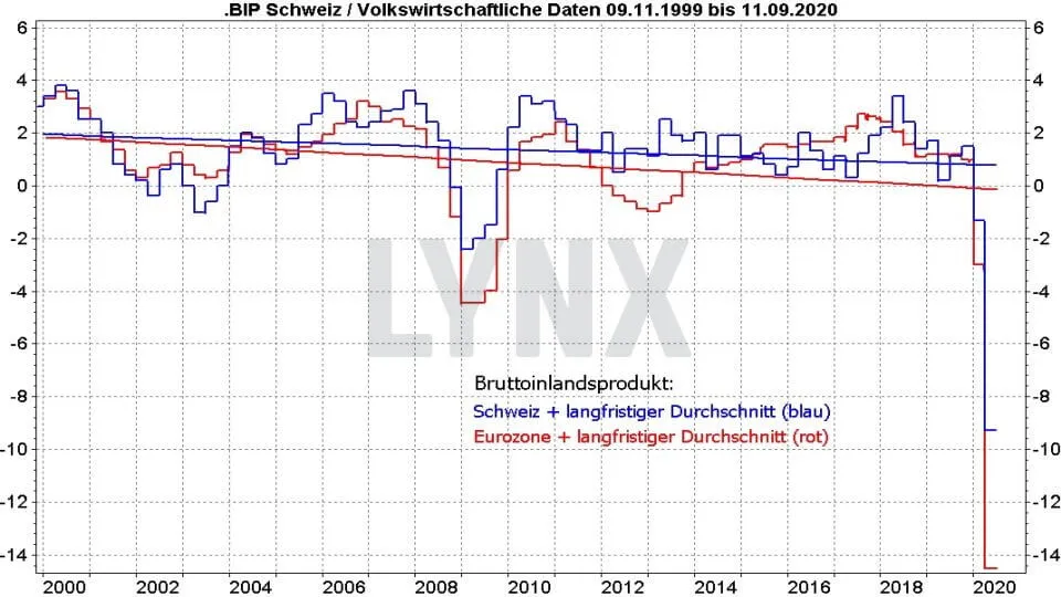 Die Besten Schweizer Aktien 2021 Online Broker Lynx