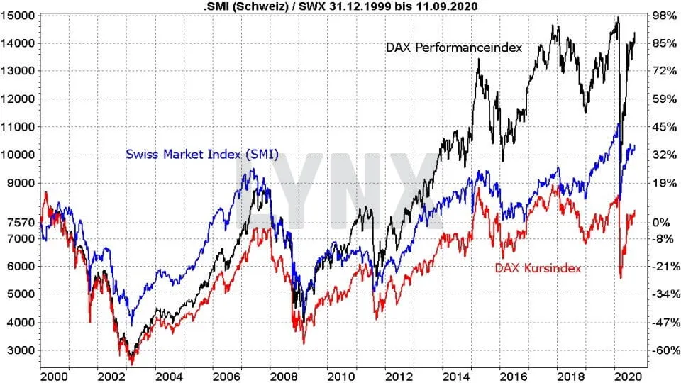 Die Besten Schweizer Aktien 21 Online Broker Lynx