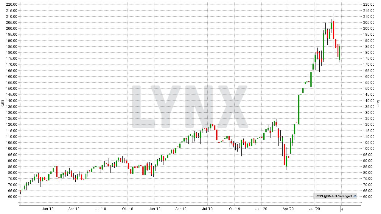 Diese Aktien Sollten Sie Beim Nachsten Borsen Crash Auf Ihrer Watchliste Haben Borse News Tipps Online Broker Lynx