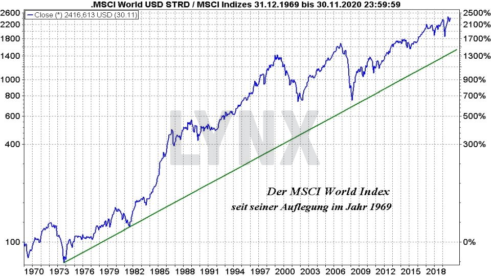 MSCI World Index ETF Vergleich die besten ETFs auf den Weltindex 2020