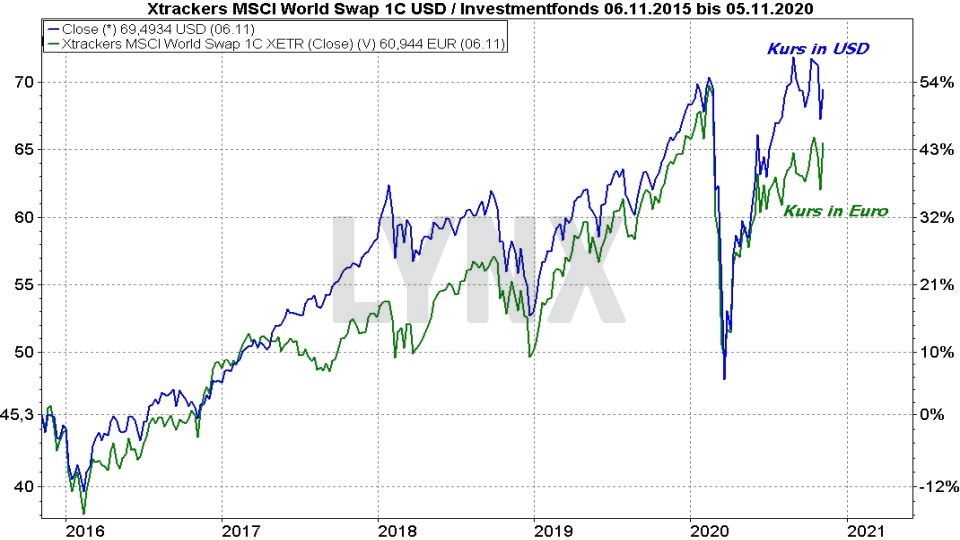 MSCI World Index ETF Vergleich - die besten ETFs auf den ...