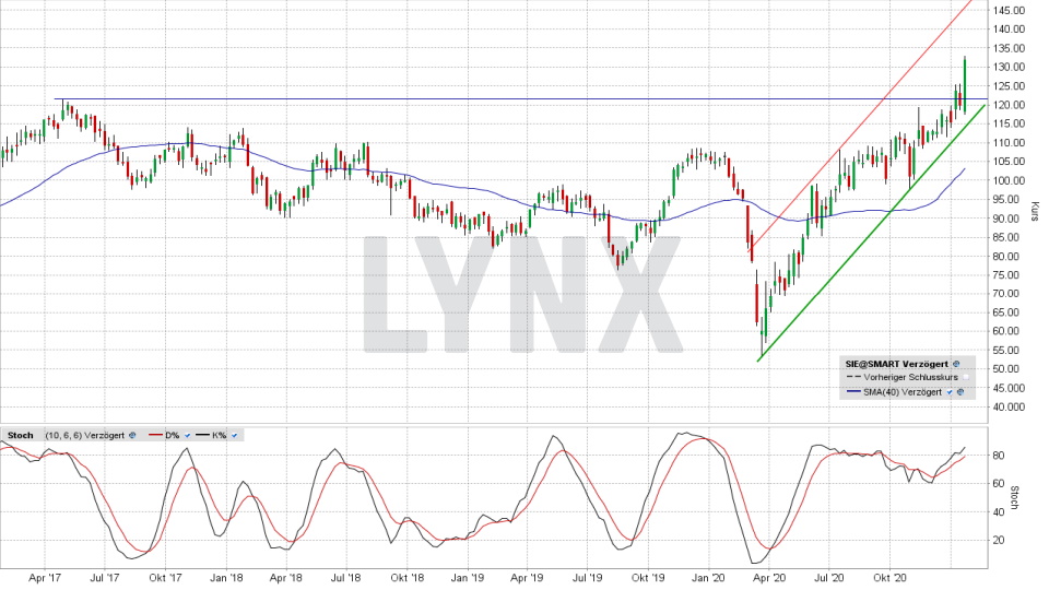 Siemens Aktie ᐅ Kurs & Chart News, Analysen & Prognosen LYNX