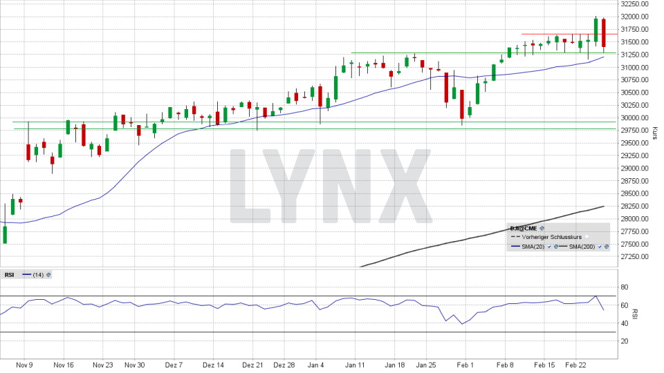 Dow Jones Aktuell Heute ᐅ Index Kurs And Chart Dow 30 Werte And News Lynx