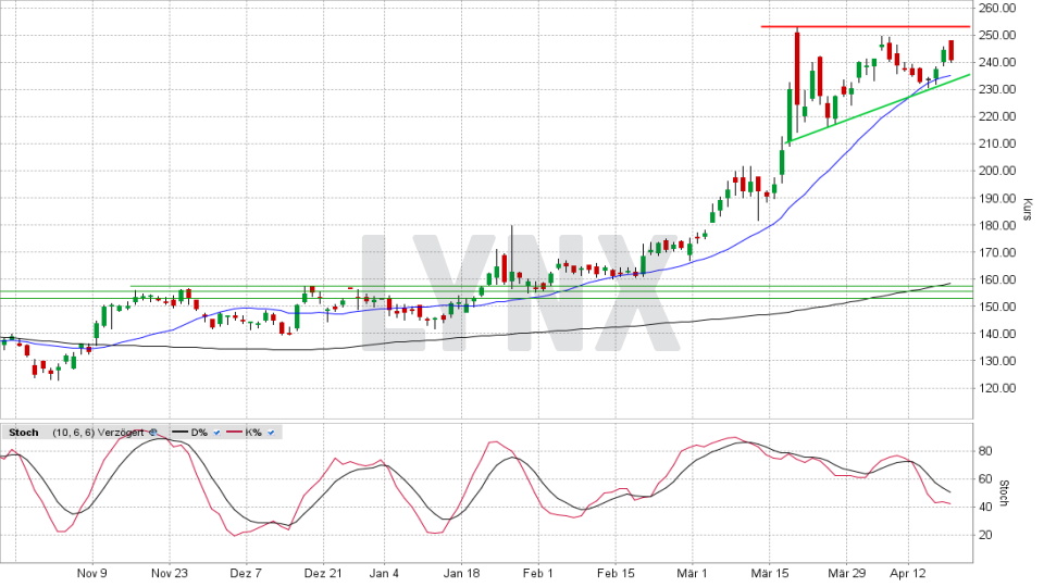 Volkswagen Vz. Aktie ᐅ Kurs & Chart | News, Analysen & Prognosen | LYNX