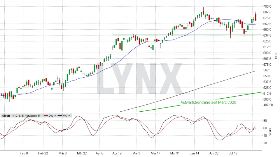 LVMH Aktie ᐅ Kurs & Chart | News, Analysen & Prognosen | LYNX