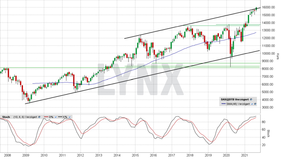 DAX Aktuell Heute ᐅ Index Kurs & Chart | DAX 30 Werte & News | LYNX