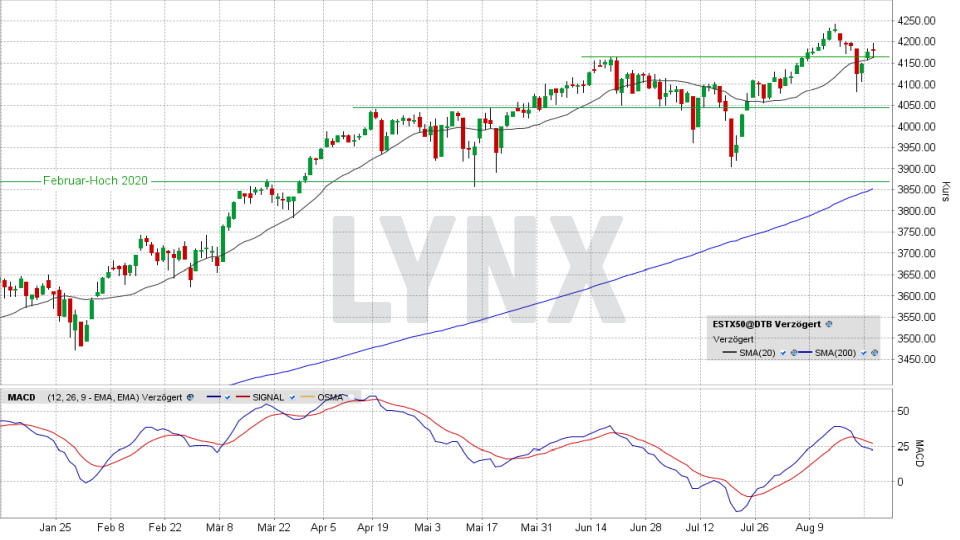 EURO STOXX 50 Aktuell ᐅ News: Aktuelle Analyse Des EURO STOXX 50 Index