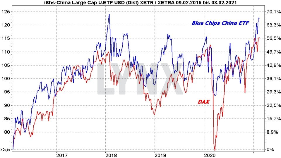 die besten blue chips etfs 2021 fur ihr depot die besten etfs online broker lynx