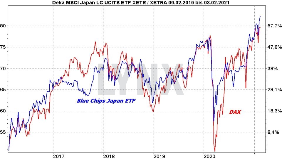 Die besten Blue Chips ETFs 2021 für Ihr Depot Die besten ETFs