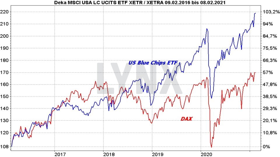 die besten blue chips etfs 2021 fur ihr depot die besten etfs online broker lynx