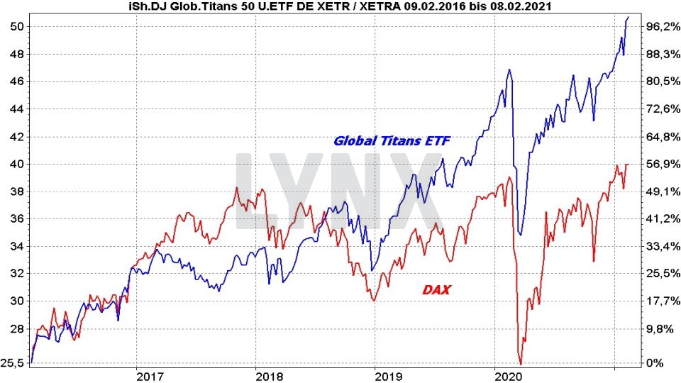 die besten blue chips etfs 2021 fur ihr depot die besten etfs online broker lynx