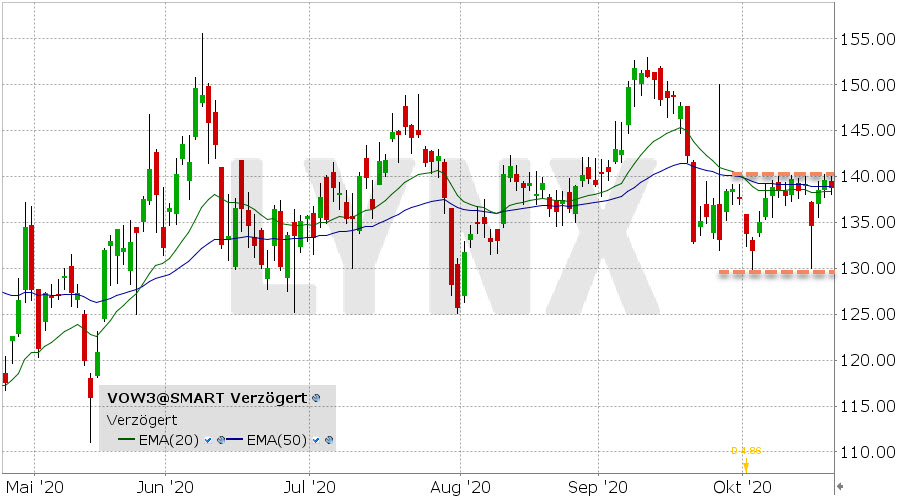 Volkswagen Vz Aktie ᐅ Kurs Chart News Analysen Prognosen Lynx