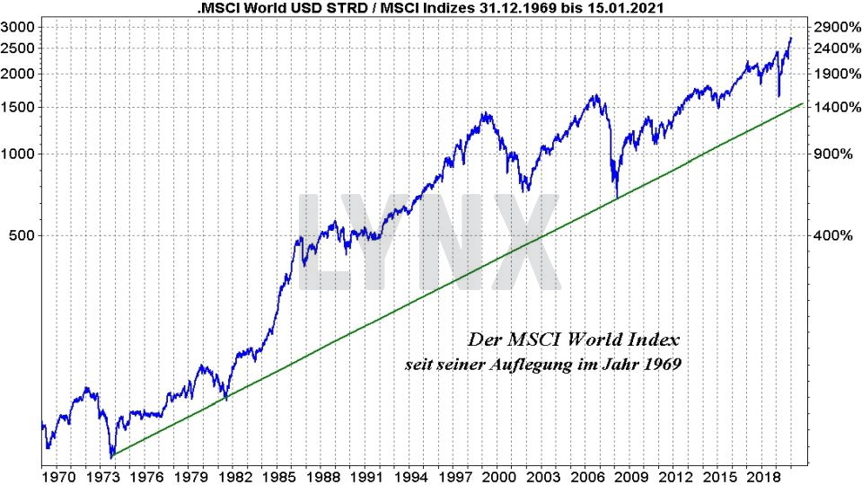 MSCI World Index ETF Vergleich – Die Besten ETFs Auf Den Weltindex 2021 ...