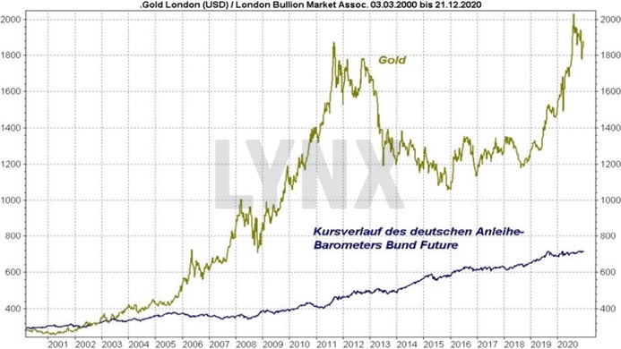 Goldpreis-Prognose 2021 | Rohstoffe | Online Broker LYNX