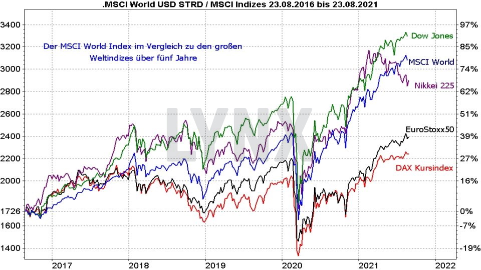 msci world etf das sind die besten etfs auf den weltindex 2021 die besten etfs online broker lynx