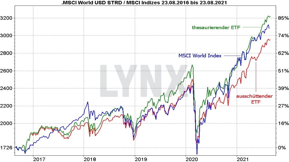 msci world etf das sind die besten etfs auf den weltindex 2021 die besten etfs online broker lynx